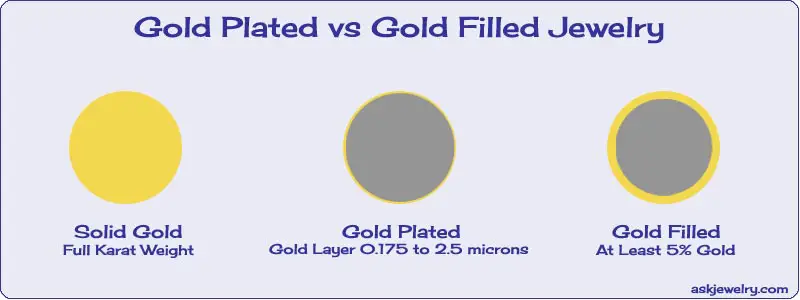 gold plating vs gold filled